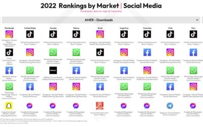 New Report Shows that Time Spent Using Social Apps Rose to New Highs in 2022