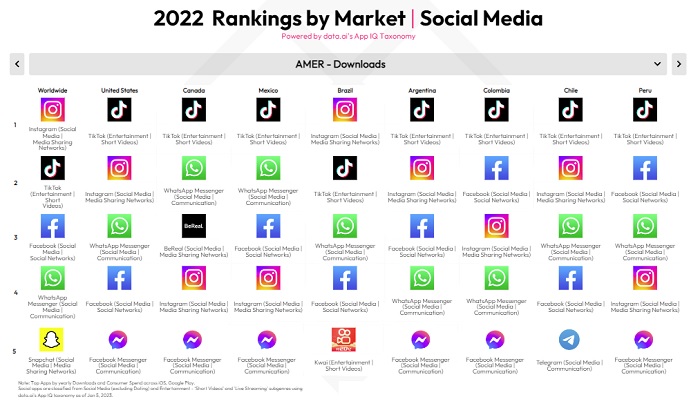 New Report Shows that Time Spent Using Social Apps Rose to New Highs in 2022
